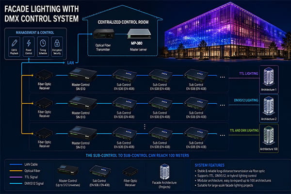 facade lighting with DMX control system